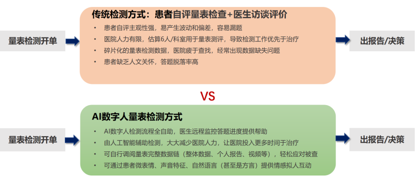 传统vs AI对比